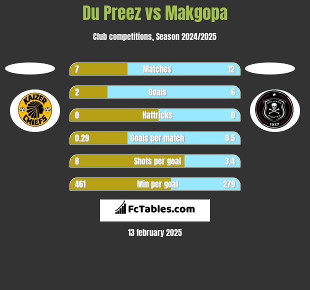 Du Preez vs Makgopa h2h player stats