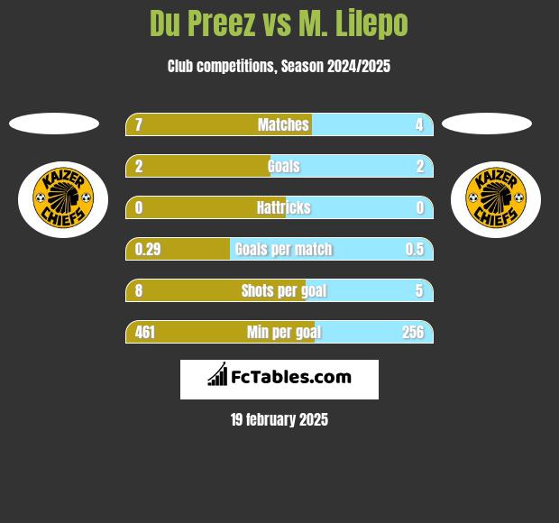 Du Preez vs M. Lilepo h2h player stats