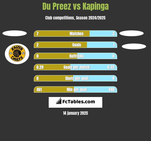 Du Preez vs Kapinga h2h player stats