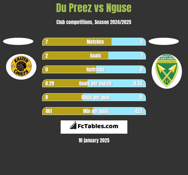 Du Preez vs Nguse h2h player stats