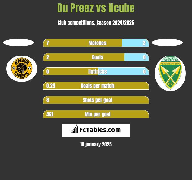 Du Preez vs Ncube h2h player stats