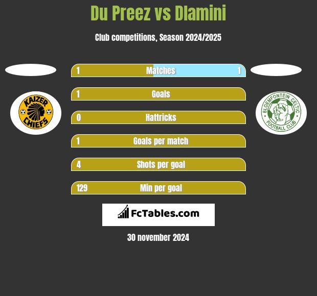 Du Preez vs Dlamini h2h player stats