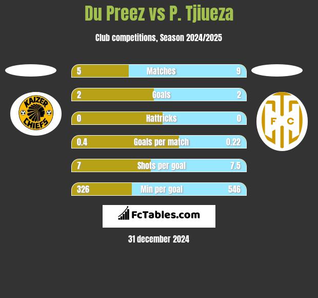 Du Preez vs P. Tjiueza h2h player stats