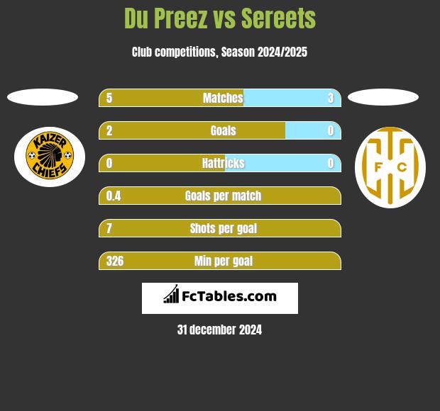 Du Preez vs Sereets h2h player stats