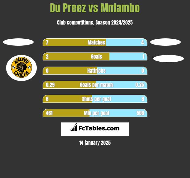 Du Preez vs Mntambo h2h player stats