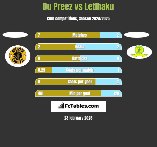 Du Preez vs Letlhaku h2h player stats