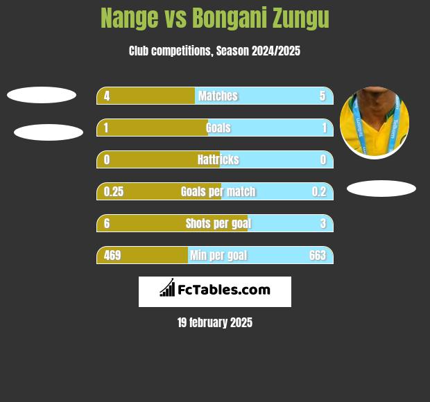 Nange vs Bongani Zungu h2h player stats