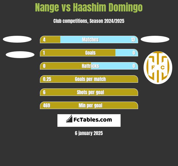 Nange vs Haashim Domingo h2h player stats