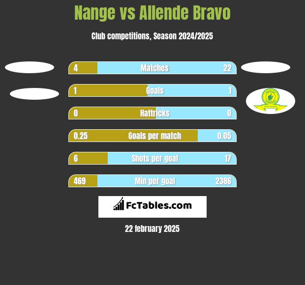 Nange vs Allende Bravo h2h player stats