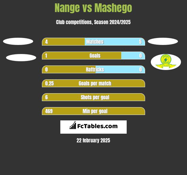 Nange vs Mashego h2h player stats