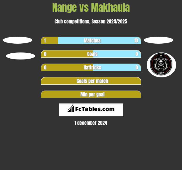 Nange vs Makhaula h2h player stats