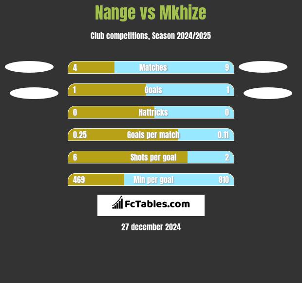 Nange vs Mkhize h2h player stats