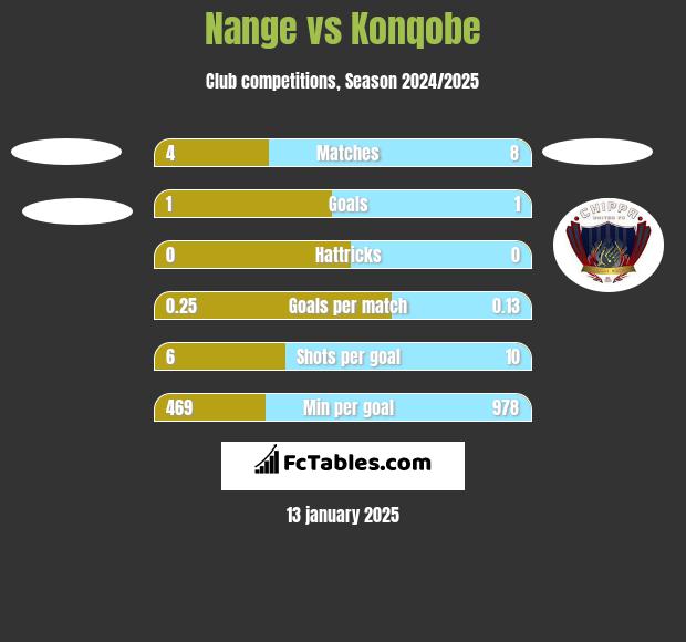 Nange vs Konqobe h2h player stats