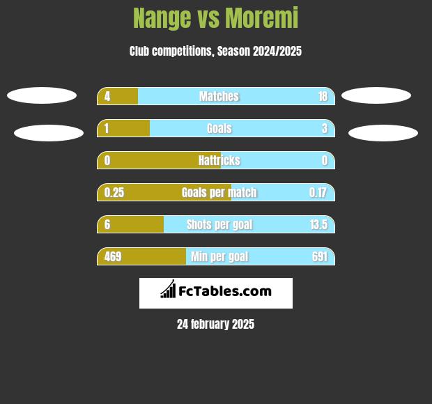 Nange vs Moremi h2h player stats