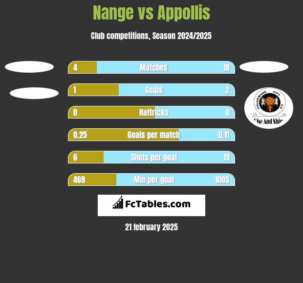 Nange vs Appollis h2h player stats