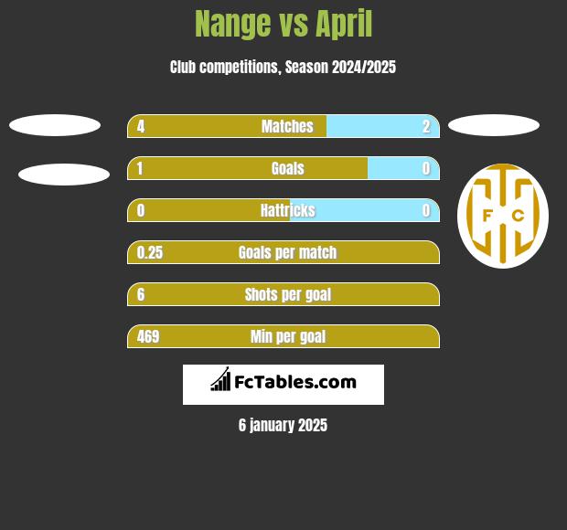 Nange vs April h2h player stats