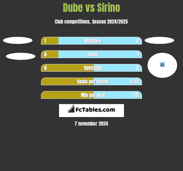 Dube vs Sirino h2h player stats