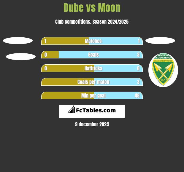 Dube vs Moon h2h player stats