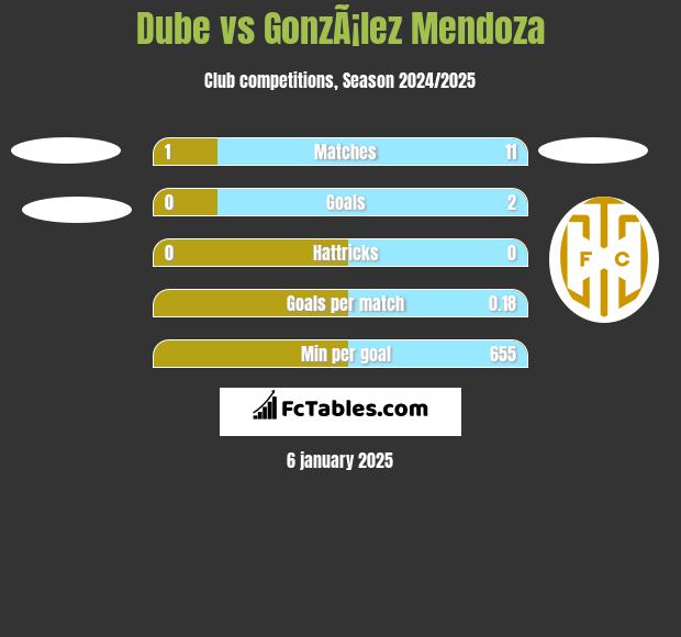 Dube vs GonzÃ¡lez Mendoza h2h player stats