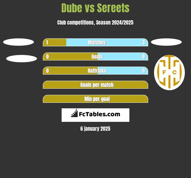 Dube vs Sereets h2h player stats