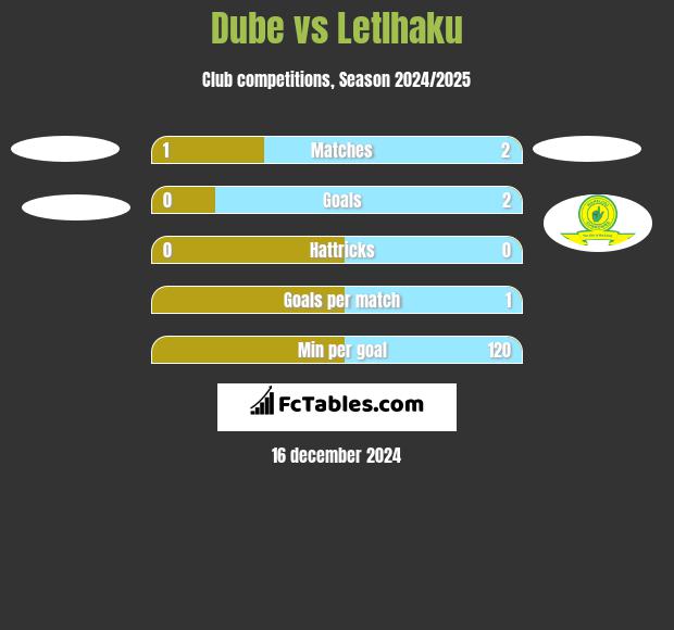 Dube vs Letlhaku h2h player stats