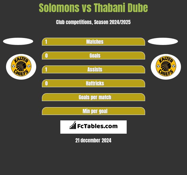 Solomons vs Thabani Dube h2h player stats