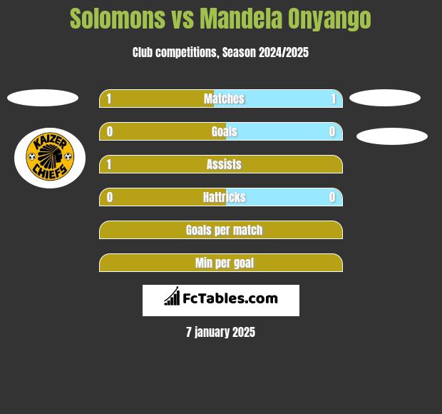 Solomons vs Mandela Onyango h2h player stats