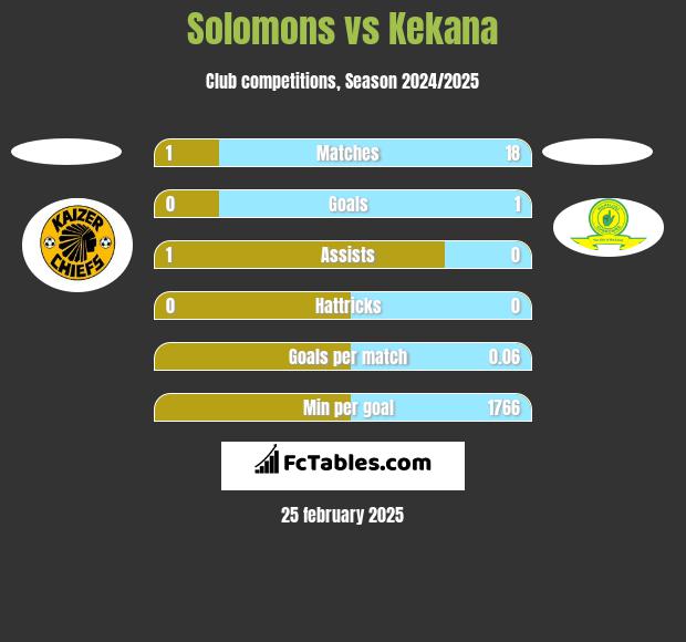 Solomons vs Kekana h2h player stats