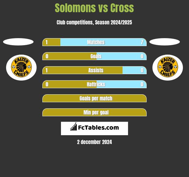 Solomons vs Cross h2h player stats