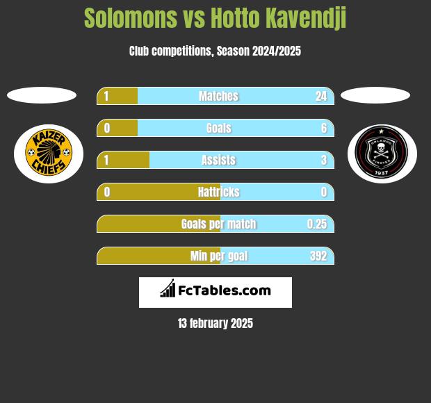 Solomons vs Hotto Kavendji h2h player stats