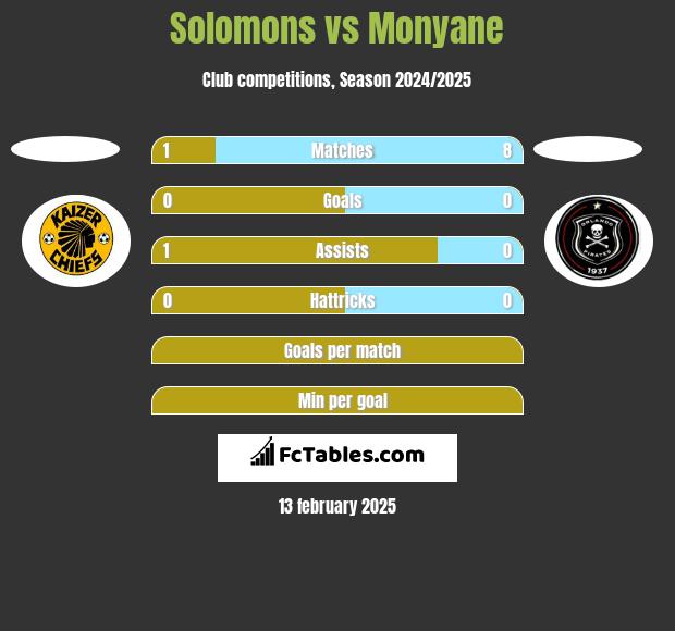 Solomons vs Monyane h2h player stats