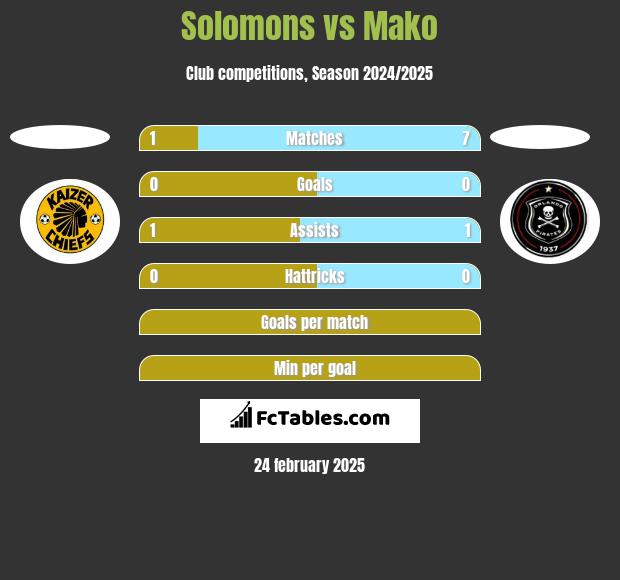 Solomons vs Mako h2h player stats