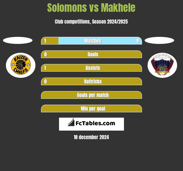 Solomons vs Makhele h2h player stats