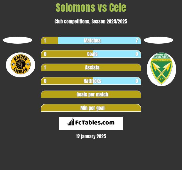 Solomons vs Cele h2h player stats