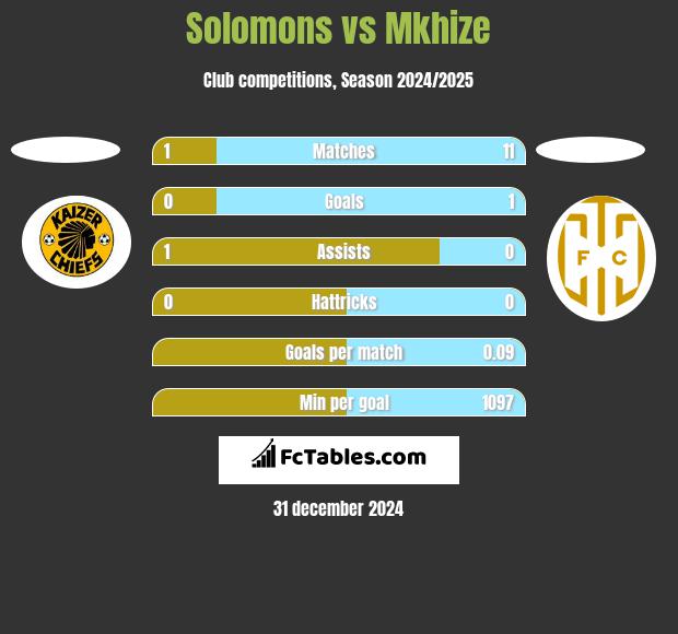 Solomons vs Mkhize h2h player stats