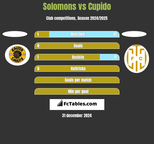 Solomons vs Cupido h2h player stats