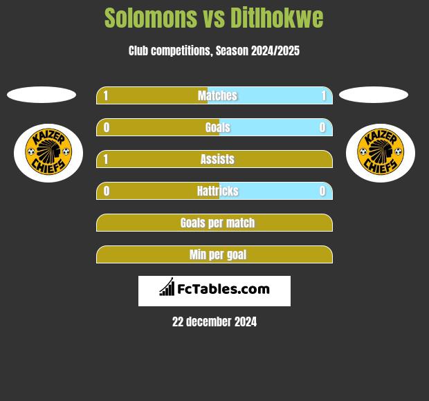 Solomons vs Ditlhokwe h2h player stats