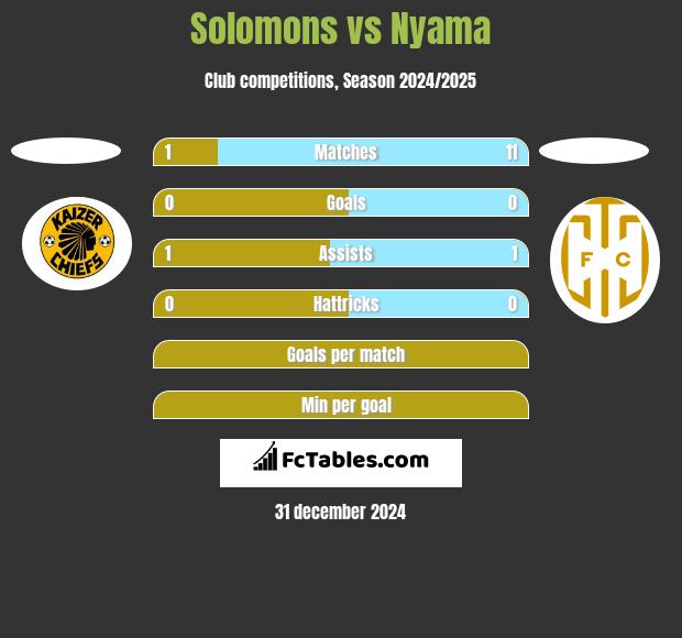 Solomons vs Nyama h2h player stats