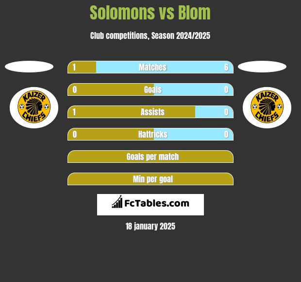 Solomons vs Blom h2h player stats