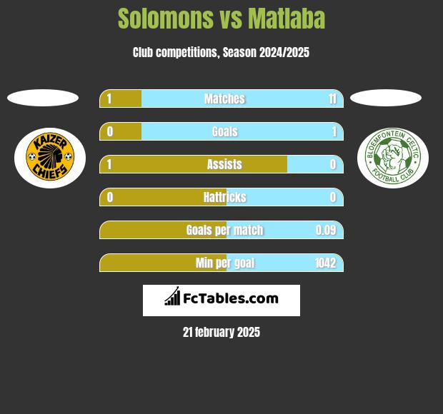 Solomons vs Matlaba h2h player stats