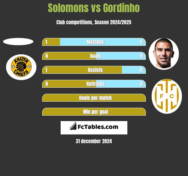 Solomons vs Gordinho h2h player stats