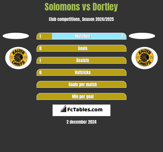 Solomons vs Dortley h2h player stats