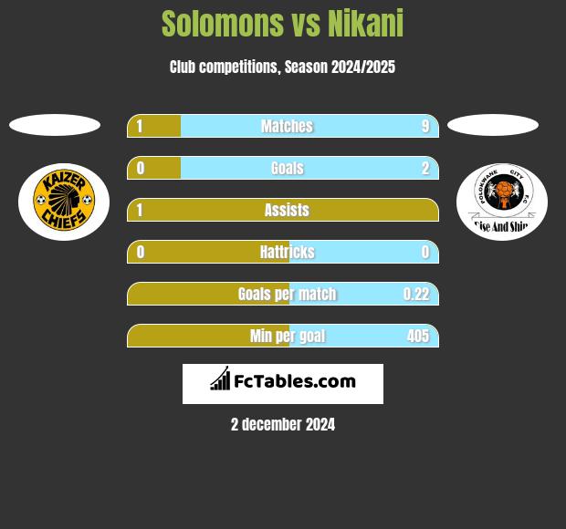 Solomons vs Nikani h2h player stats