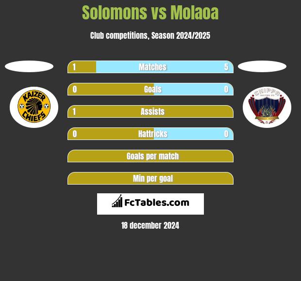 Solomons vs Molaoa h2h player stats