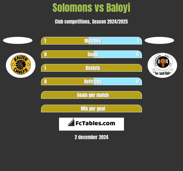 Solomons vs Baloyi h2h player stats