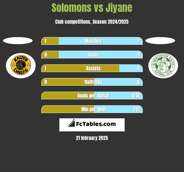 Solomons vs Jiyane h2h player stats