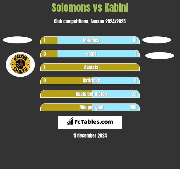 Solomons vs Kabini h2h player stats