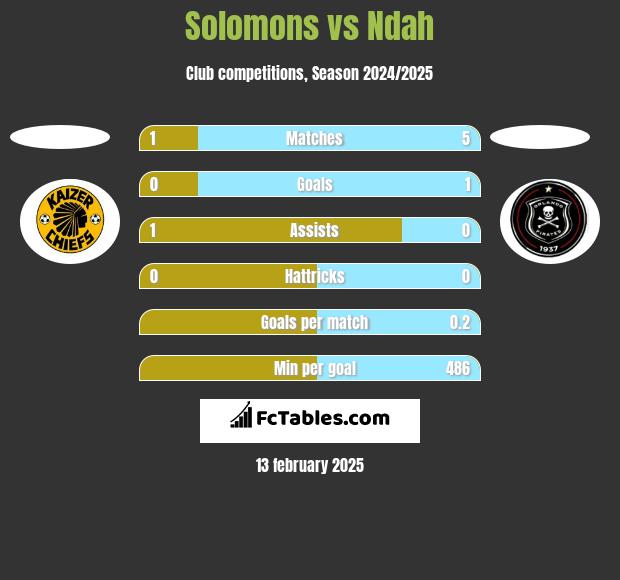 Solomons vs Ndah h2h player stats