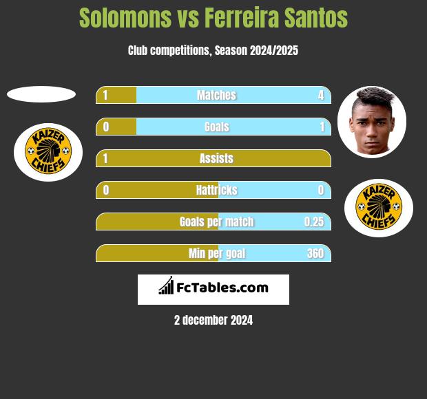 Solomons vs Ferreira Santos h2h player stats