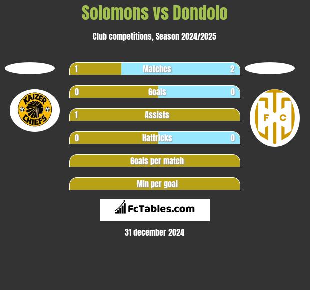 Solomons vs Dondolo h2h player stats